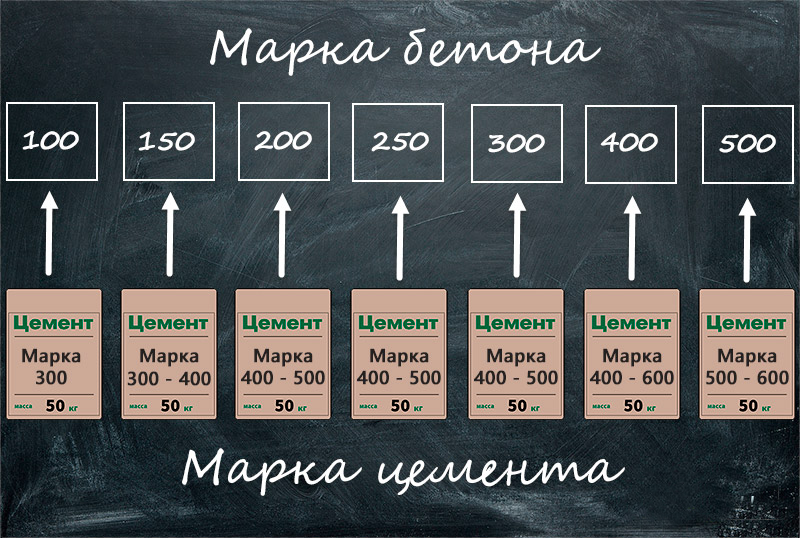 Какую марку бетона выбрать Какую марку бетона выбрать